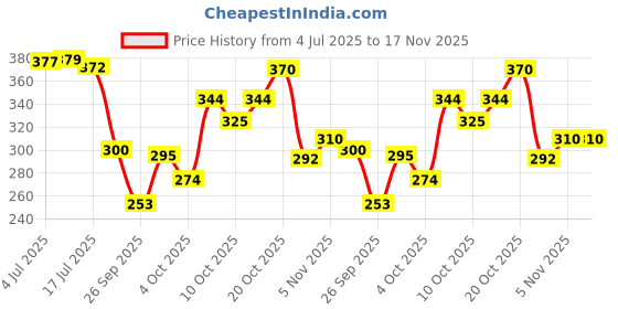 flipkart.com home sizzler 153 cm (5 ft) Polyester Semi Transparent Window Curtain (Pack Of 2) home sizzler Price History Graph from 4 Jul 2025 to 16 Nov 2025