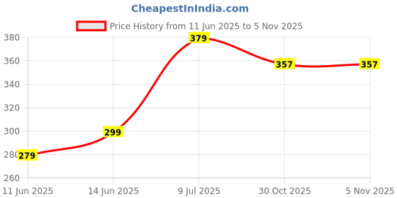 flipkart.com panipat textile hub 153 cm (5 ft) Polyester Semi Transparent Window Curtain (Pack Of 2) panipat textile hub Price History Graph from 11 Jun 2025 to 2 Nov 2025