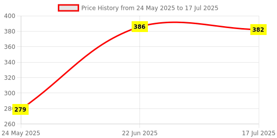flipkart.com home sizzler 153 cm (5 ft) Polyester Semi Transparent Window Curtain (Pack Of 2) home sizzler Price History Graph from 24 May 2025 to 17 Jul 2025