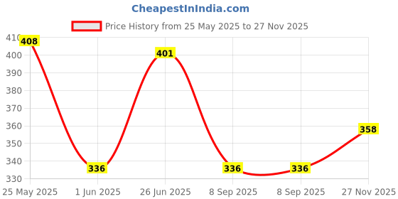 flipkart.com home sizzler 153 cm (5 ft) Polyester Semi Transparent Window Curtain (Pack Of 2) home sizzler Price History Graph from 25 May 2025 to 27 Nov 2025
