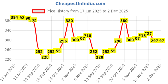 flipkart.com home sizzler 153 cm (5 ft) Polyester Semi Transparent Window Curtain (Pack Of 2) home sizzler Price History Graph from 17 Jun 2025 to 2 Dec 2025