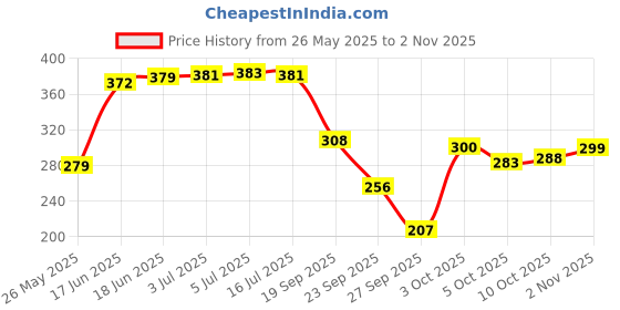 flipkart.com home sizzler 153 cm (5 ft) Polyester Semi Transparent Window Curtain (Pack Of 2) home sizzler Price History Graph from 26 May 2025 to 2 Nov 2025
