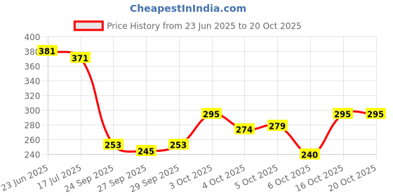 flipkart.com fashion string 153 cm (5 ft) Polyester Semi Transparent Window Curtain (Pack Of 2) fashion string Price History Graph from 23 Jun 2025 to 20 Oct 2025