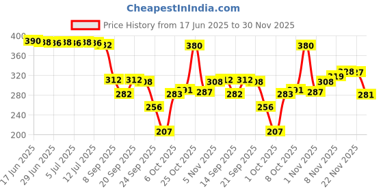 flipkart.com home sizzler 153 cm (5 ft) Polyester Semi Transparent Window Curtain (Pack Of 2) home sizzler Price History Graph from 17 Jun 2025 to 30 Nov 2025