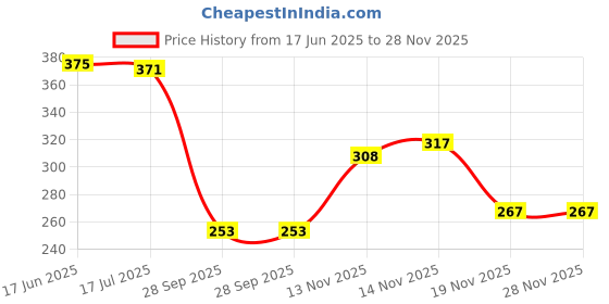 flipkart.com home sizzler 153 cm (5 ft) Polyester Semi Transparent Window Curtain (Pack Of 2) home sizzler Price History Graph from 17 Jun 2025 to 28 Nov 2025
