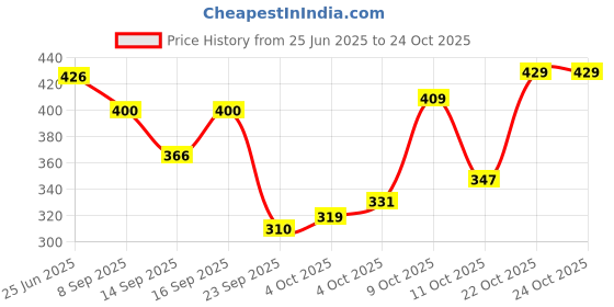 flipkart.com panipat textile hub 153 cm (5 ft) Polyester Semi Transparent Window Curtain (Pack Of 2) panipat textile hub Price History Graph from 25 Jun 2025 to 24 Oct 2025