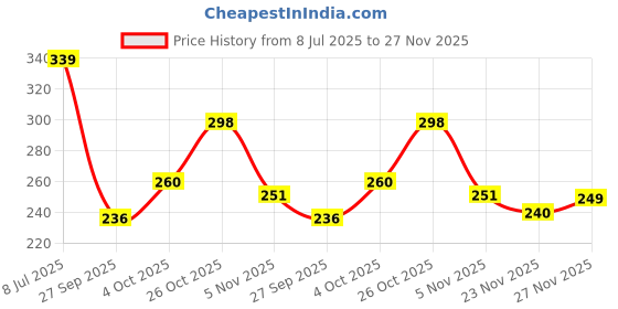 flipkart.com loof klapper 153 cm (5 ft) Polyester Semi Transparent Window Curtain (Pack Of 2) loof klapper Price History Graph from 8 Jul 2025 to 27 Nov 2025