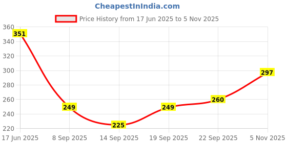 flipkart.com home sizzler 153 cm (5 ft) Polyester Semi Transparent Window Curtain (Pack Of 2) home sizzler Price History Graph from 17 Jun 2025 to 5 Nov 2025