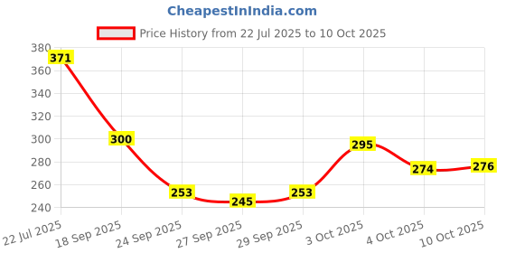 flipkart.com fashion string 153 cm (5 ft) Polyester Semi Transparent Window Curtain (Pack Of 2) fashion string Price History Graph from 22 Jul 2025 to 10 Oct 2025