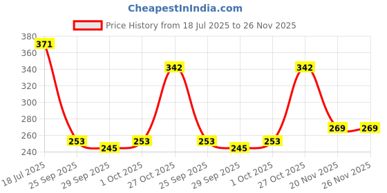 flipkart.com fashion string 153 cm (5 ft) Polyester Semi Transparent Window Curtain (Pack Of 2) fashion string Price History Graph from 18 Jul 2025 to 26 Nov 2025