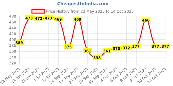 flipkart.com fashion string 153 cm (5 ft) Polyester Semi Transparent Window Curtain (Pack Of 3) fashion string Price History Graph from 23 May 2025 to 14 Oct 2025