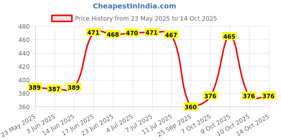 flipkart.com fashion string 153 cm (5 ft) Polyester Semi Transparent Window Curtain (Pack Of 3) fashion string Price History Graph from 23 May 2025 to 10 Oct 2025