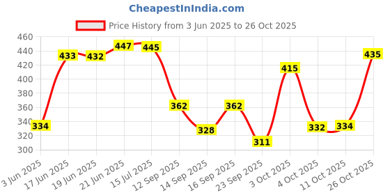 flipkart.com panipat textile hub 153 cm (5 ft) Polyester Semi Transparent Window Curtain (Pack Of 3) panipat textile hub Price History Graph from 3 Jun 2025 to 26 Oct 2025