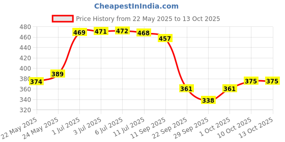 flipkart.com fashion string 153 cm (5 ft) Polyester Semi Transparent Window Curtain (Pack Of 3) fashion string Price History Graph from 22 May 2025 to 13 Oct 2025