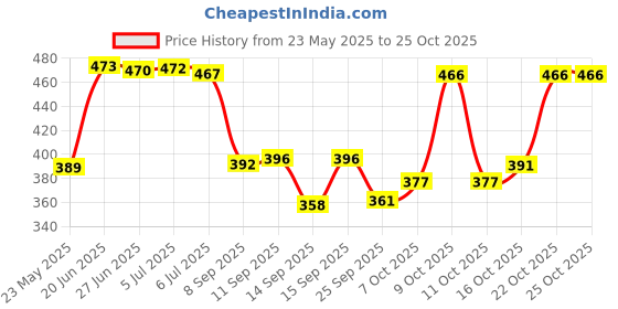 flipkart.com fashion string 153 cm (5 ft) Polyester Semi Transparent Window Curtain (Pack Of 3) fashion string Price History Graph from 23 May 2025 to 25 Oct 2025