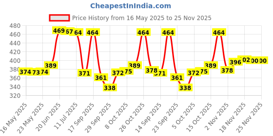 flipkart.com fashion string 153 cm (5 ft) Polyester Semi Transparent Window Curtain (Pack Of 3) fashion string Price History Graph from 16 May 2025 to 24 Nov 2025
