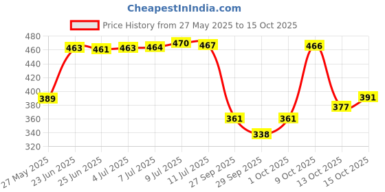 flipkart.com fashion string 153 cm (5 ft) Polyester Semi Transparent Window Curtain (Pack Of 3) fashion string Price History Graph from 27 May 2025 to 15 Oct 2025