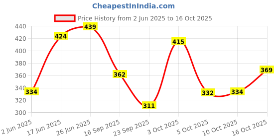 flipkart.com panipat textile hub 153 cm (5 ft) Polyester Semi Transparent Window Curtain (Pack Of 3) panipat textile hub Price History Graph from 2 Jun 2025 to 16 Oct 2025