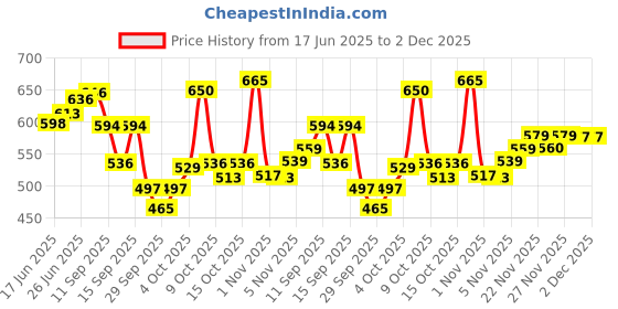 flipkart.com home sizzler 153 cm (5 ft) Polyester Semi Transparent Window Curtain (Pack Of 4) home sizzler Price History Graph from 17 Jun 2025 to 2 Dec 2025