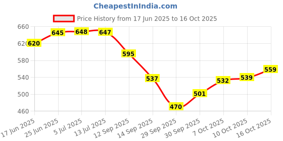 flipkart.com loof klapper 153 cm (5 ft) Polyester Semi Transparent Window Curtain (Pack Of 4) loof klapper Price History Graph from 17 Jun 2025 to 16 Oct 2025