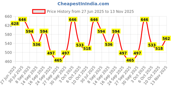 flipkart.com home sizzler 153 cm (5 ft) Polyester Semi Transparent Window Curtain (Pack Of 4) home sizzler Price History Graph from 27 Jun 2025 to 13 Nov 2025