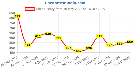 flipkart.com loof klapper 153 cm (5 ft) Polyester Semi Transparent Window Curtain (Pack Of 4) loof klapper Price History Graph from 30 May 2025 to 16 Oct 2025