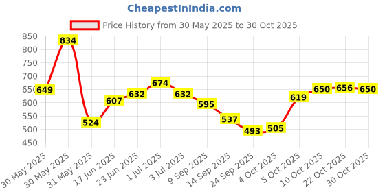 flipkart.com loof klapper 153 cm (5 ft) Polyester Semi Transparent Window Curtain (Pack Of 4) loof klapper Price History Graph from 30 May 2025 to 30 Oct 2025