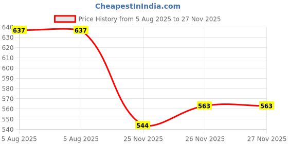 flipkart.com loof klapper 153 cm (5 ft) Polyester Semi Transparent Window Curtain (Pack Of 4) loof klapper Price History Graph from 5 Aug 2025 to 27 Nov 2025
