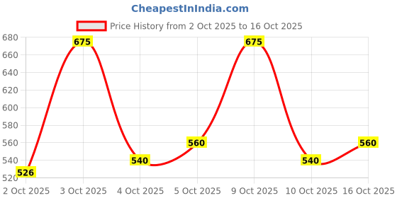 flipkart.com home sizzler 153 cm (5 ft) Polyester Semi Transparent Window Curtain (Pack Of 4) home sizzler Price History Graph from 2 Oct 2025 to 16 Oct 2025