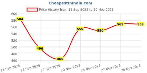 flipkart.com home sizzler 153 cm (5 ft) Polyester Semi Transparent Window Curtain (Pack Of 4) home sizzler Price History Graph from 11 Sep 2025 to 29 Nov 2025