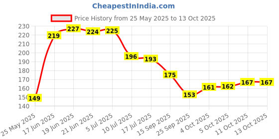 flipkart.com fashion string 153 cm (5 ft) Polyester Semi Transparent Window Curtain Single Curtain fashion string Price History Graph from 25 May 2025 to 11 Oct 2025