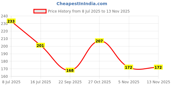 flipkart.com home sizzler 153 cm (5 ft) Polyester Semi Transparent Window Curtain Single Curtain home sizzler Price History Graph from 8 Jul 2025 to 13 Nov 2025