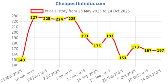 flipkart.com fashion string 153 cm (5 ft) Polyester Semi Transparent Window Curtain Single Curtain fashion string Price History Graph from 23 May 2025 to 13 Oct 2025