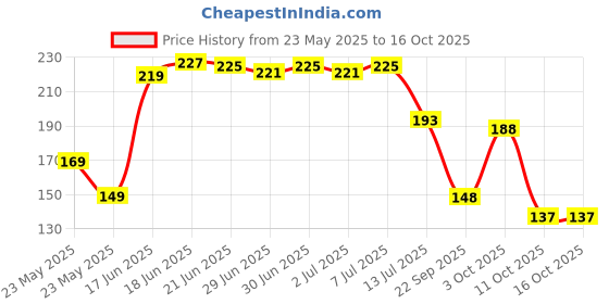 flipkart.com fashion string 153 cm (5 ft) Polyester Semi Transparent Window Curtain Single Curtain fashion string Price History Graph from 23 May 2025 to 16 Oct 2025