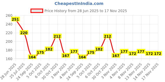 flipkart.com home sizzler 153 cm (5 ft) Polyester Semi Transparent Window Curtain Single Curtain home sizzler Price History Graph from 28 Jun 2025 to 17 Nov 2025