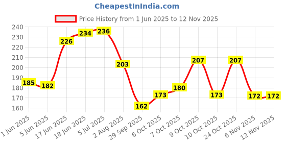 flipkart.com home sizzler 153 cm (5 ft) Polyester Semi Transparent Window Curtain Single Curtain home sizzler Price History Graph from 1 Jun 2025 to 12 Nov 2025
