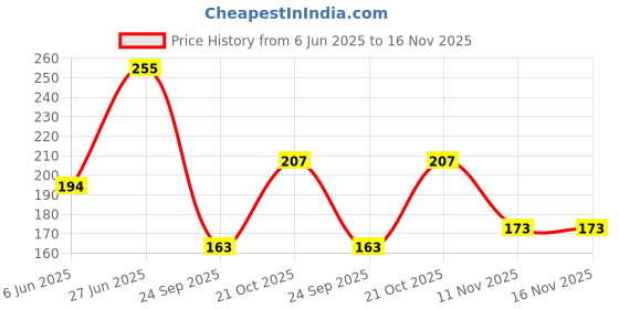 flipkart.com home sizzler 153 cm (5 ft) Polyester Semi Transparent Window Curtain Single Curtain home sizzler Price History Graph from 6 Jun 2025 to 15 Nov 2025