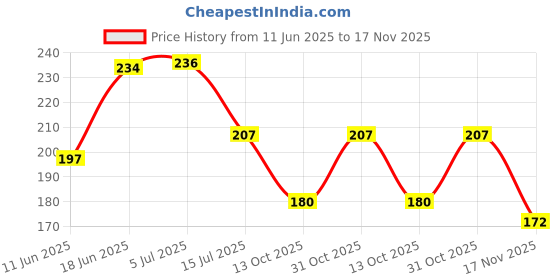 flipkart.com home sizzler 153 cm (5 ft) Polyester Semi Transparent Window Curtain Single Curtain home sizzler Price History Graph from 11 Jun 2025 to 17 Nov 2025