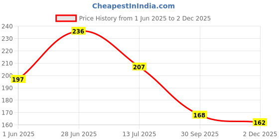 flipkart.com home sizzler 153 cm (5 ft) Polyester Semi Transparent Window Curtain Single Curtain home sizzler Price History Graph from 1 Jun 2025 to 2 Dec 2025