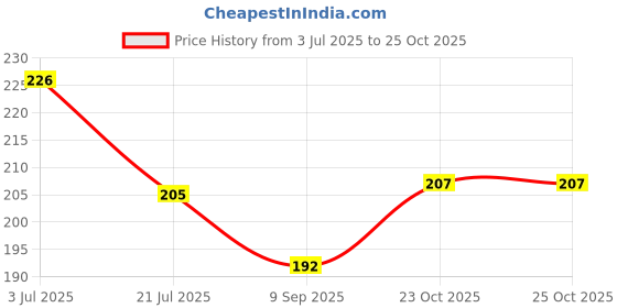 flipkart.com india furnish 153 cm (5 ft) Polyester Semi Transparent Window Curtain Single Curtain india furnish Price History Graph from 3 Jul 2025 to 23 Oct 2025