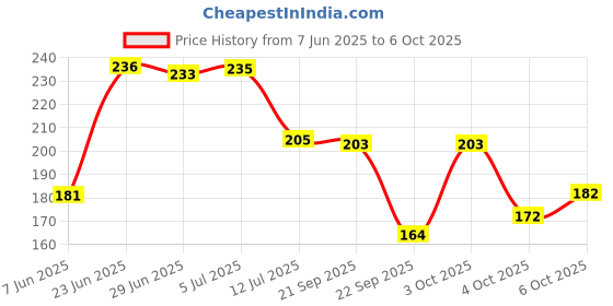 flipkart.com home sizzler 153 cm (5 ft) Polyester Semi Transparent Window Curtain Single Curtain home sizzler Price History Graph from 7 Jun 2025 to 6 Oct 2025