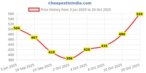 flipkart.com panipat textile hub 153 cm (5 ft) Velvet Room Darkening Window Curtain (Pack Of 2) panipat textile hub Price History Graph from 3 Jun 2025 to 20 Oct 2025