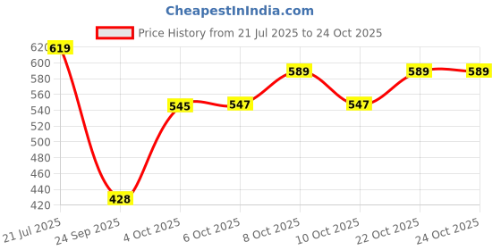 flipkart.com panipat textile hub 153 cm (5 ft) Velvet Room Darkening Window Curtain (Pack Of 2) panipat textile hub Price History Graph from 21 Jul 2025 to 24 Oct 2025