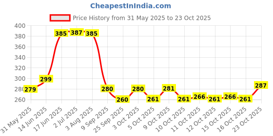 flipkart.com panipat textile hub 153 cm (5 ft) Velvet Room Darkening Window Curtain Single Curtain panipat textile hub Price History Graph from 31 May 2025 to 23 Oct 2025