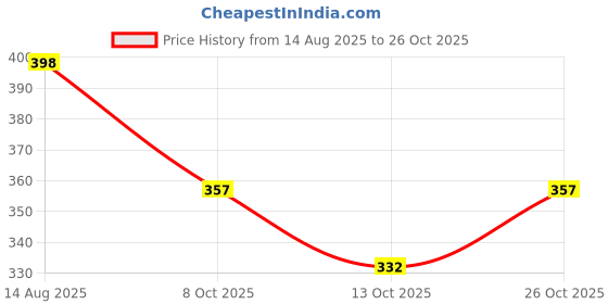 flipkart.com panipat textile hub 153 cm (5 ft) Velvet Room Darkening Window Curtain Single Curtain panipat textile hub Price History Graph from 14 Aug 2025 to 26 Oct 2025