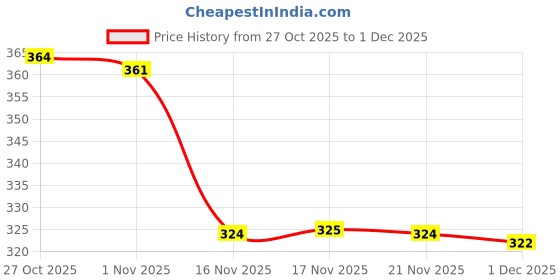flipkart.com home sizzler 153 cm (5 ft) Window Polyester Semi Transparent Curtain (Pack Of 2) home sizzler Price History Graph from 27 Oct 2025 to 1 Dec 2025