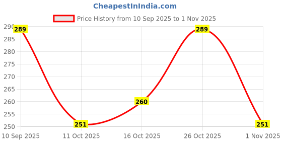 flipkart.com brand roots 154 cm (5 ft) Polycotton Room Darkening Window Curtain (Pack Of 2) brand roots Price History Graph from 10 Sep 2025 to 1 Nov 2025