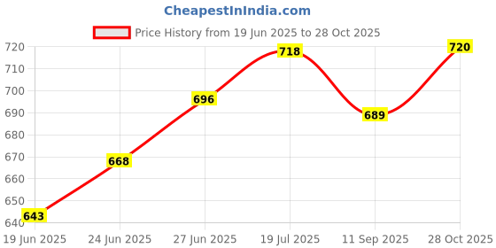 flipkart.com stella creations 154 cm (5 ft) Polyester Room Darkening Window Curtain (Pack Of 4) stella creations Price History Graph from 19 Jun 2025 to 28 Oct 2025