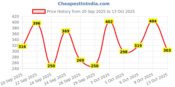 flipkart.com flipkart smartbuy 154 cm (5 ft) Polyester Window Curtain (Pack Of 2) flipkart smartbuy Price History Graph from 20 Sep 2025 to 13 Oct 2025