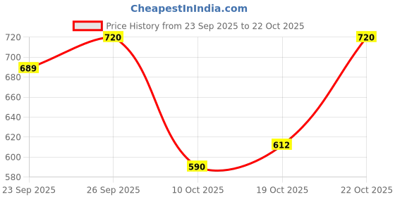 flipkart.com ville style 154 cm (5 ft) Polyester Window Curtain (Pack Of 4) ville style Price History Graph from 23 Sep 2025 to 22 Oct 2025